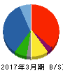 ジューテックホールディングス 貸借対照表 2017年3月期 ジューテックホールディングス 貸借対照表 2017年3月期
