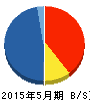 ファーストコーポレーション 貸借対照表 2015年5月期 ファーストコーポレーション 貸借対照表 2015年5月期