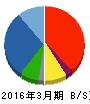 ジューテックホールディングス 貸借対照表 2016年3月期 ジューテックホールディングス 貸借対照表 2016年3月期