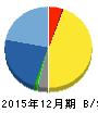 アンジェス MG 貸借対照表 2015年12月期 アンジェス MG 貸借対照表 2015年12月期