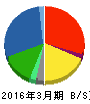 共同紙販ホールディングス 貸借対照表 2016年3月期 共同紙販ホールディングス 貸借対照表 2016年3月期