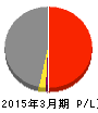 北陸電力 損益計算書 2015年3月期 北陸電力 損益計算書 2015年3月期