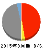 めぶきフィナンシャルグループ 貸借対照表 2015年3月期 めぶきフィナンシャルグループ 貸借対照表 2015年3月期