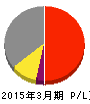 野村不動産ホールディングス 損益計算書 2015年3月期 野村不動産ホールディングス 損益計算書 2015年3月期