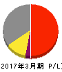 東武鉄道 損益計算書 2017年3月期 東武鉄道 損益計算書 2017年3月期