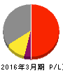 野村不動産ホールディングス 損益計算書 2016年3月期 野村不動産ホールディングス 損益計算書 2016年3月期