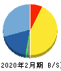 エスケイジャパン 貸借対照表 2020年2月期