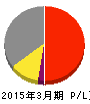 東武鉄道 損益計算書 2015年3月期 東武鉄道 損益計算書 2015年3月期