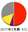 日本デコラックス 損益計算書 2017年3月期 日本デコラックス 損益計算書 2017年3月期