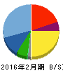 アクアライン 貸借対照表 2016年2月期 アクアライン 貸借対照表 2016年2月期