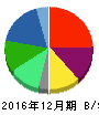 東燃ゼネラル石油 貸借対照表 2016年12月期 東燃ゼネラル石油 貸借対照表 2016年12月期