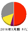日本デコラックス 損益計算書 2016年3月期 日本デコラックス 損益計算書 2016年3月期