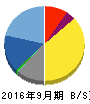 夢テクノロジー 貸借対照表 2016年9月期 夢テクノロジー 貸借対照表 2016年9月期