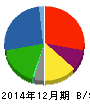 昭和シェル石油 貸借対照表 2014年12月期 昭和シェル石油 貸借対照表 2014年12月期