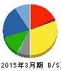 サンドラッグ 貸借対照表 2015年3月期 サンドラッグ 貸借対照表 2015年3月期