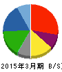 滝沢ハム 貸借対照表 2015年3月期 滝沢ハム 貸借対照表 2015年3月期