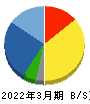 名古屋電機工業 貸借対照表 2022年3月期