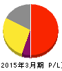 キッセイ薬品工業 損益計算書 2015年3月期 キッセイ薬品工業 損益計算書 2015年3月期