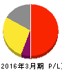 キッセイ薬品工業 損益計算書 2016年3月期 キッセイ薬品工業 損益計算書 2016年3月期