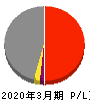 北海道電力 損益計算書 2020年3月期