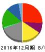 ダイナック 貸借対照表 2016年12月期 ダイナック 貸借対照表 2016年12月期