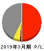 三井松島ホールディングス 損益計算書 2019年3月期