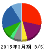 パートナーエージェント 貸借対照表 2015年3月期 パートナーエージェント 貸借対照表 2015年3月期