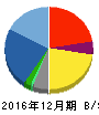 共同ピーアール 貸借対照表 2016年12月期 共同ピーアール 貸借対照表 2016年12月期