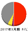 飯野海運 損益計算書 2017年3月期 飯野海運 損益計算書 2017年3月期
