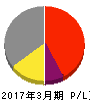 セキド 損益計算書 2017年3月期 セキド 損益計算書 2017年3月期