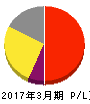 システム・ロケーション 損益計算書 2017年3月期 システム・ロケーション 損益計算書 2017年3月期