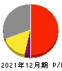 日本ペイントホールディングス 損益計算書 2021年12月期