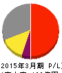 天龍製鋸 損益計算書 2015年3月期 天龍製鋸 損益計算書 2015年3月期