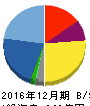 ベルパーク 貸借対照表 2016年12月期 ベルパーク 貸借対照表 2016年12月期
