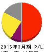 システム・ロケーション 損益計算書 2016年3月期 システム・ロケーション 損益計算書 2016年3月期