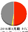 東京産業 損益計算書 2016年3月期 東京産業 損益計算書 2016年3月期