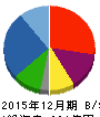 アライドテレシスホールディングス 貸借対照表 2015年12月期 アライドテレシスホールディングス 貸借対照表 2015年12月期