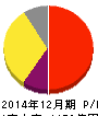 トレンドマイクロ 損益計算書 2014年12月期 トレンドマイクロ 損益計算書 2014年12月期