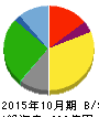 くらコーポレーション 貸借対照表 2015年10月期 くらコーポレーション 貸借対照表 2015年10月期
