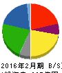 薬王堂 貸借対照表 2016年2月期 薬王堂 貸借対照表 2016年2月期