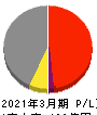 ジャパンフーズ 損益計算書 2021年3月期
