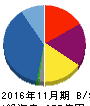 ラクト・ジャパン 貸借対照表 2016年11月期 ラクト・ジャパン 貸借対照表 2016年11月期