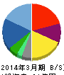 ケアサービス 貸借対照表 2014年3月期 ケアサービス 貸借対照表 2014年3月期