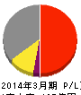 帝国通信工業 損益計算書 2014年3月期 帝国通信工業 損益計算書 2014年3月期