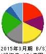 カッパ・クリエイト 貸借対照表 2015年3月期 カッパ・クリエイト 貸借対照表 2015年3月期
