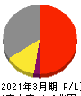 大阪瓦斯 損益計算書 2021年3月期