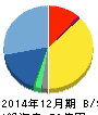 アプリックス 貸借対照表 2014年12月期 アプリックス 貸借対照表 2014年12月期