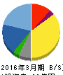 理経 貸借対照表 2016年3月期 理経 貸借対照表 2016年3月期