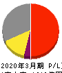 東映 損益計算書 2020年3月期