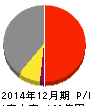 インベスターズクラウド 損益計算書 2014年12月期 インベスターズクラウド 損益計算書 2014年12月期